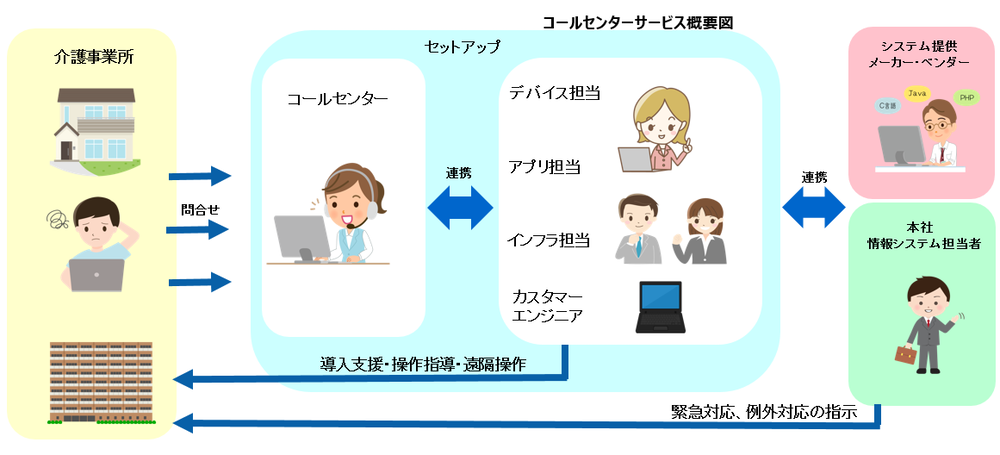 コールセンターサービス概要図