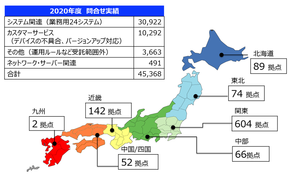 コールセンターサービス受付実績