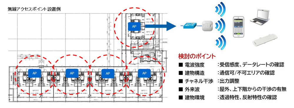 無線アクセスポイント設置例