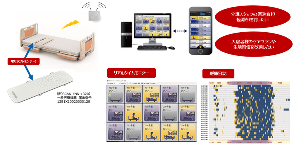 見守り支援システム「眠りSCAN」