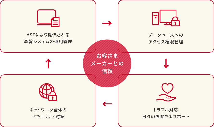 業務全般の流れ